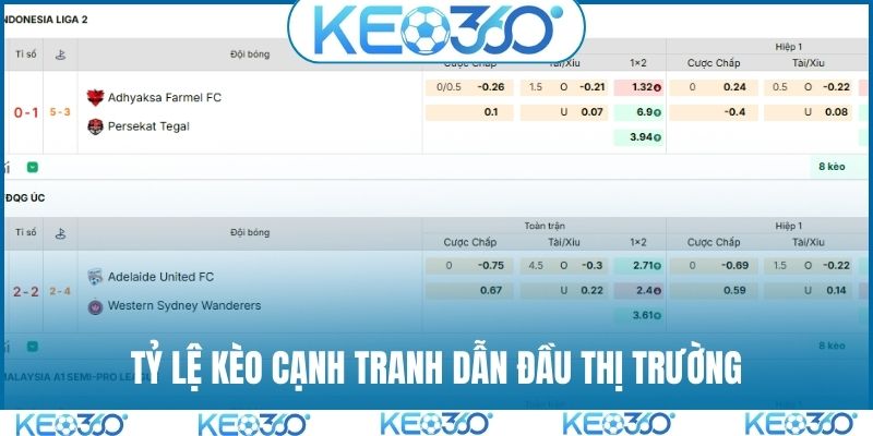 Tỷ lệ kèo cạnh tranh dẫn đầu thị trường